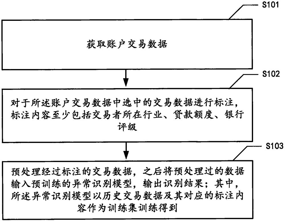 賬戶異常識別方法、裝置、電子設(shè)備及可讀存儲介質(zhì)與流程