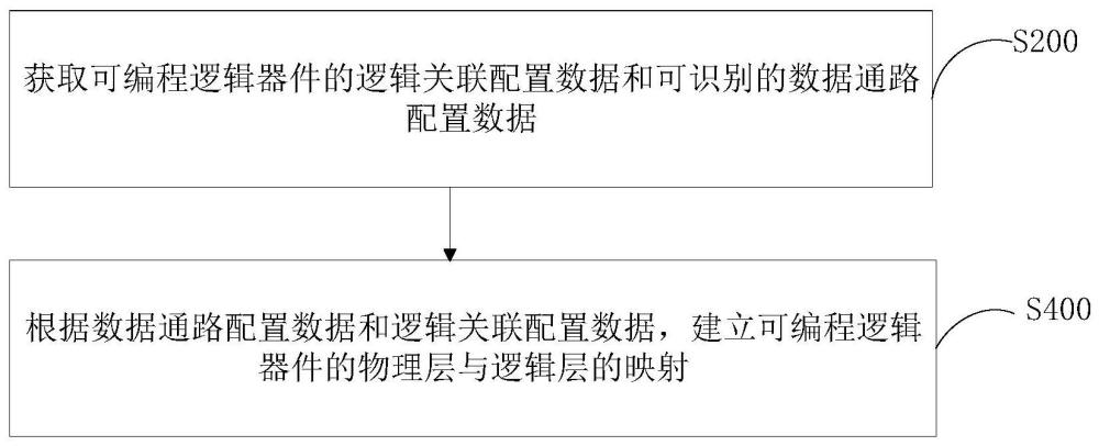 可编程逻辑器件的可视化编程实现方法和装置与流程