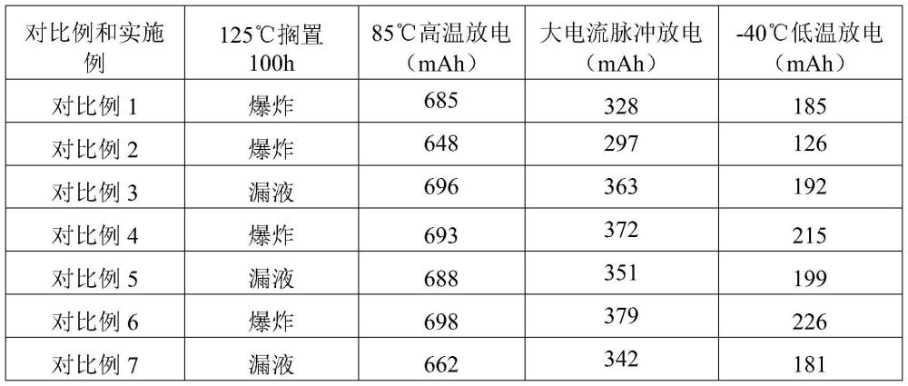 一種鋰氟化碳電池電解液及鋰氟化碳電池的制作方法