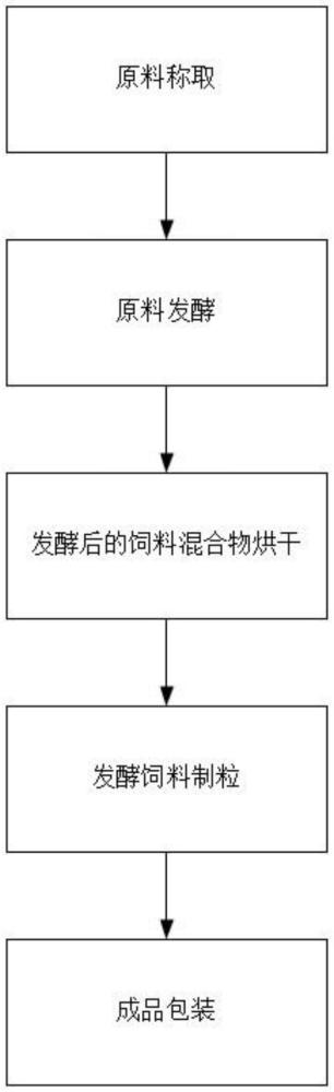 一種微生物發(fā)酵飼料的制備方法與流程