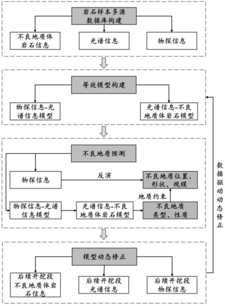 基于光譜和物探聯(lián)合反演的井巷不良地質(zhì)預(yù)測(cè)方法及系統(tǒng)