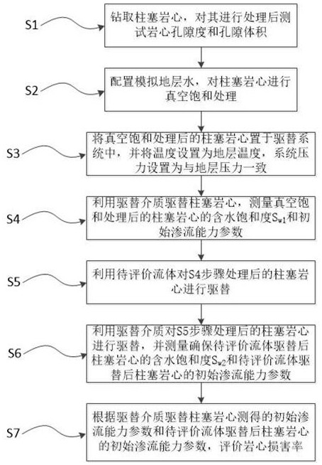 一種氣藏儲(chǔ)層敏感性實(shí)驗(yàn)評(píng)價(jià)方法及裝置與流程