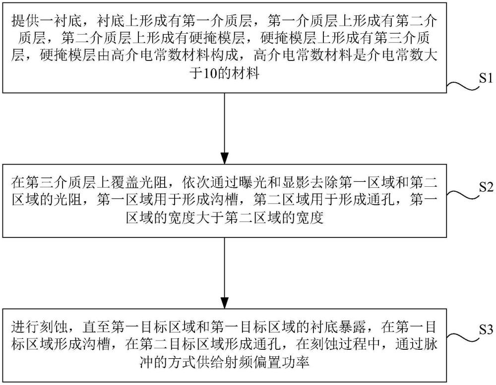 應(yīng)用于TSV工藝中的刻蝕方法與流程