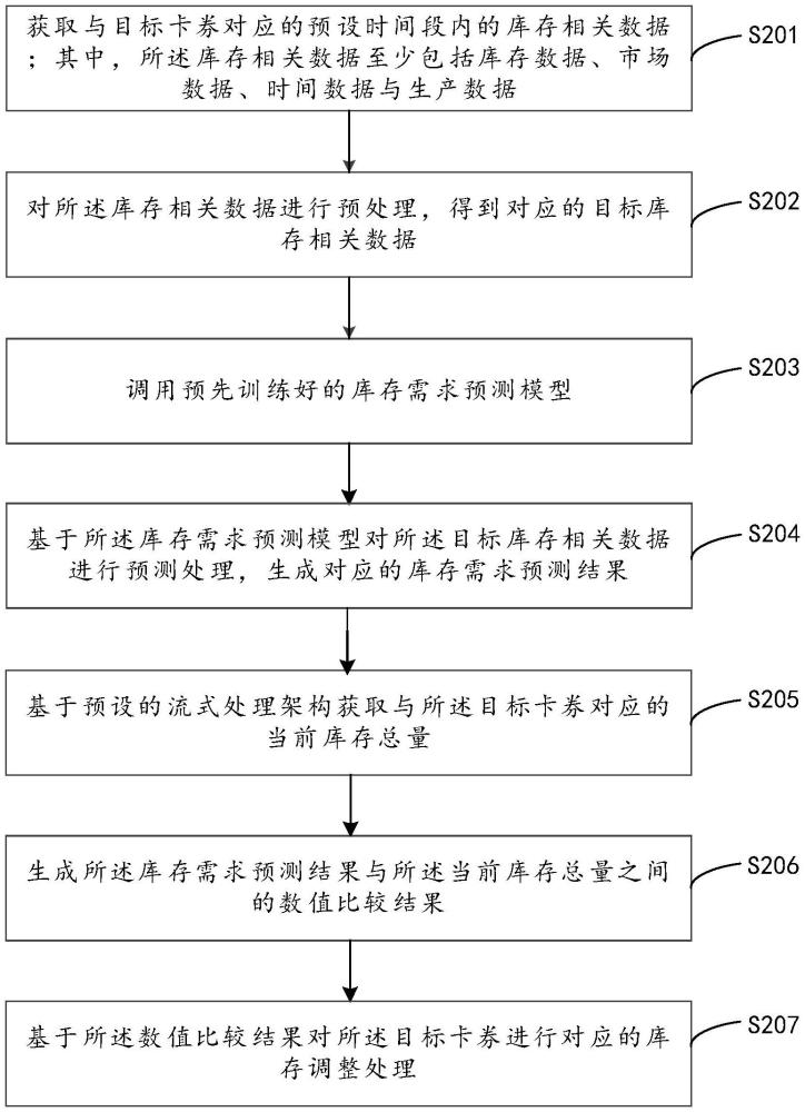 基于人工智能的庫(kù)存處理方法、裝置、計(jì)算機(jī)設(shè)備及介質(zhì)與流程