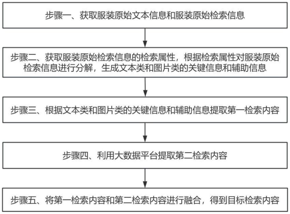 一種基于數(shù)字化服裝展示平臺的服裝數(shù)據(jù)檢索方法與流程