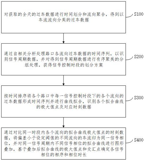 基于過車數(shù)據(jù)的信號(hào)控制方案識(shí)別方法、系統(tǒng)、設(shè)備及介質(zhì)與流程