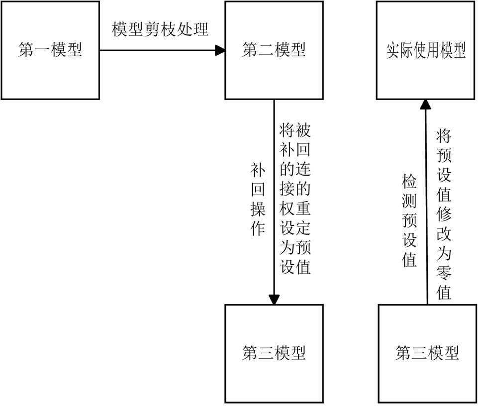 一種模型安全保護(hù)方法和系統(tǒng)與流程