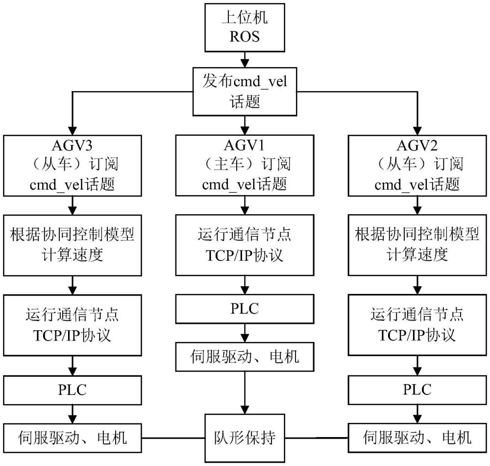 一種基于ROS的三車剛性協(xié)同控制的設(shè)計方法與流程