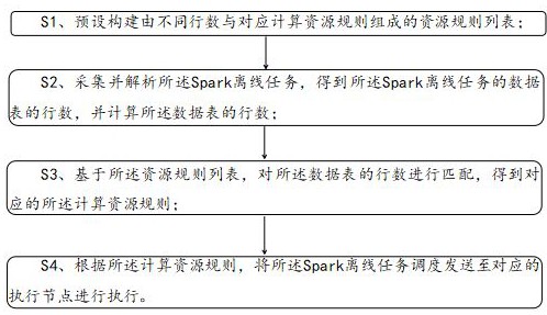 結合輸入數(shù)據(jù)量的Spark離線任務資源調(diào)度優(yōu)化方法與流程