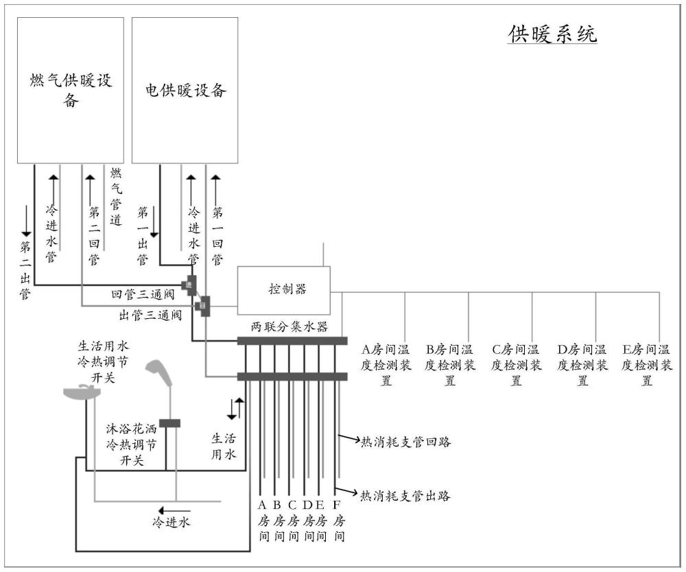 供暖系統(tǒng)、供暖系統(tǒng)控制方法、裝置及存儲介質(zhì)與流程