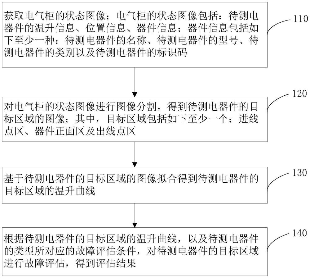 電氣柜故障評(píng)估方法、裝置、電子設(shè)備和存儲(chǔ)介質(zhì)