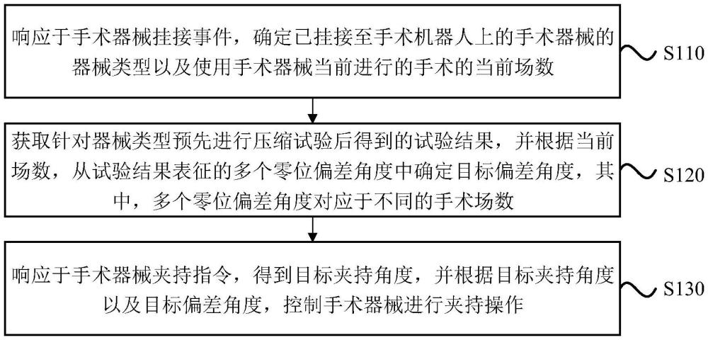 一種手術(shù)器械夾持控制方法、裝置、控制器、存儲介質(zhì)及程序產(chǎn)品與流程