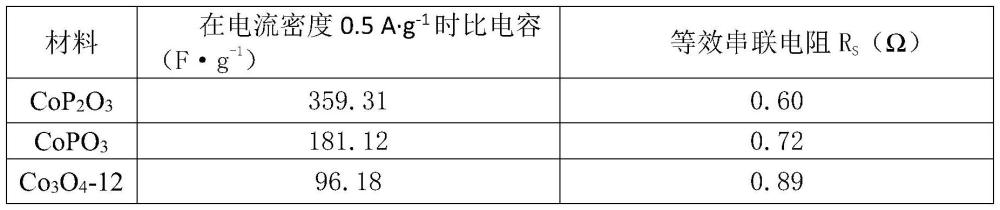 一種超級(jí)電容器正極電極材料及其制備方法