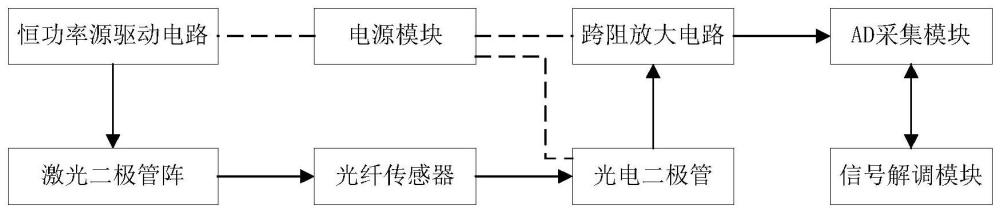 一種小型化、集成化光纖傳感信號解調(diào)電路系統(tǒng)