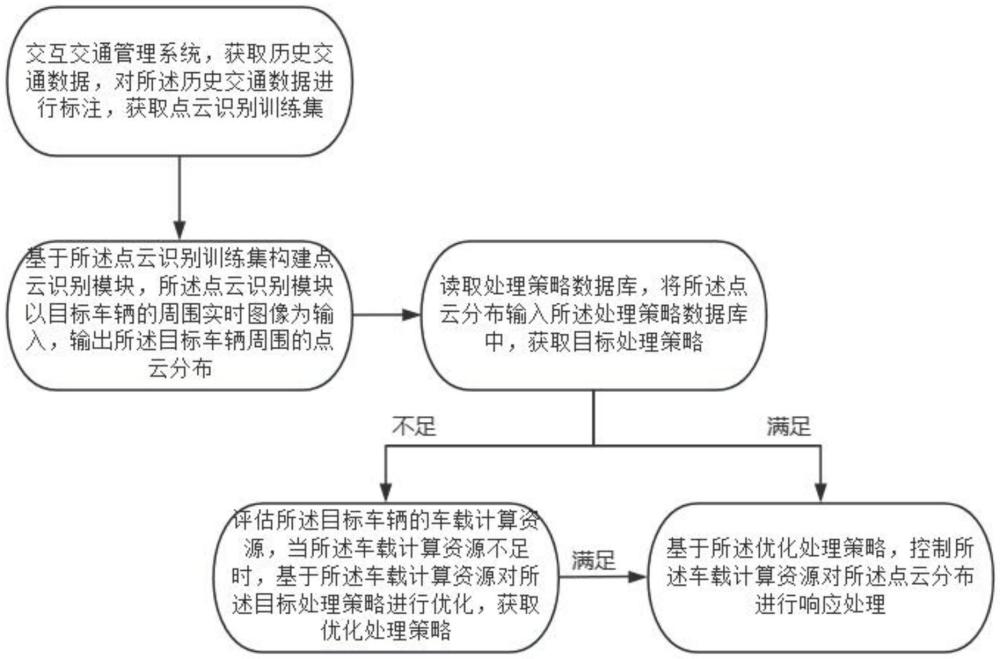 基于車輛復(fù)雜度的點云預(yù)調(diào)度方法及系統(tǒng)與流程