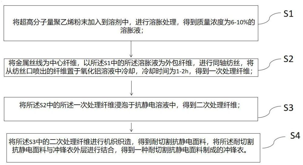 一種耐切割抗靜電面料制成的沖鋒衣及其制備方法與流程