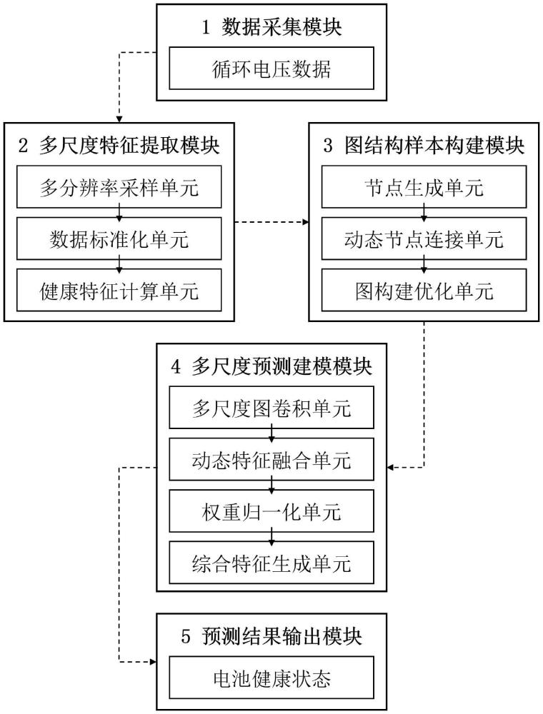 一種基于多尺度循環(huán)電壓數(shù)據(jù)的鋰離子電池健康狀態(tài)預測系統(tǒng)及方法