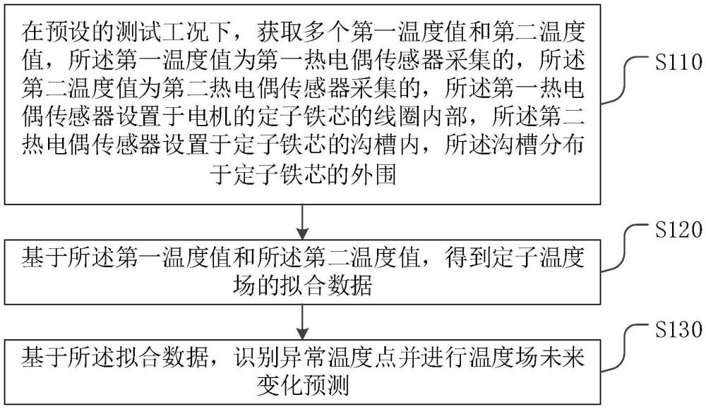 電機(jī)定子溫度場(chǎng)測(cè)試及分析方法、裝置、系統(tǒng)與流程