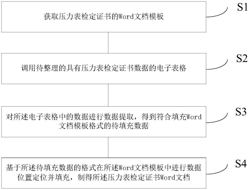 一種自動生成壓力表檢定證書Word文檔的方法與流程