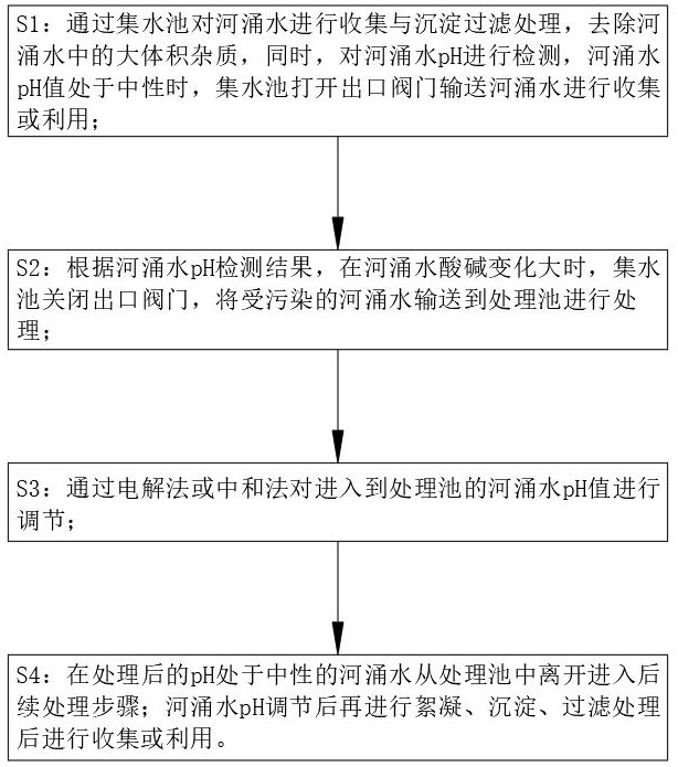 一種河涌水pH調(diào)節(jié)裝置及其方法