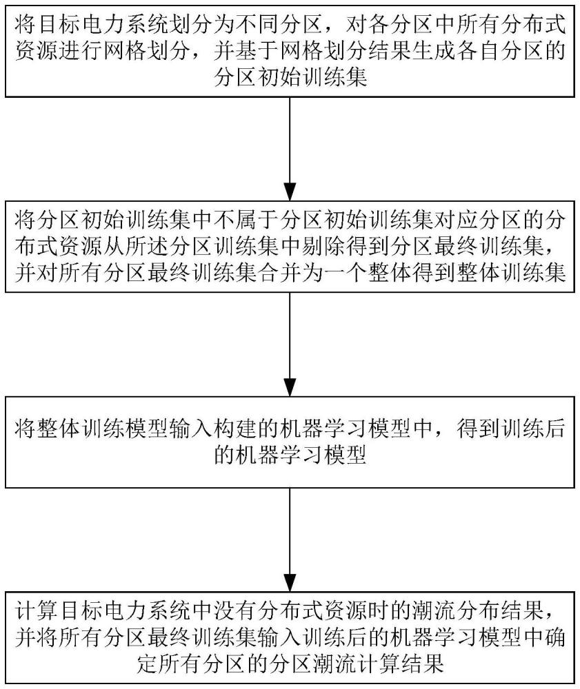 一種復(fù)雜電力系統(tǒng)潮流確定方法及確定系統(tǒng)與流程