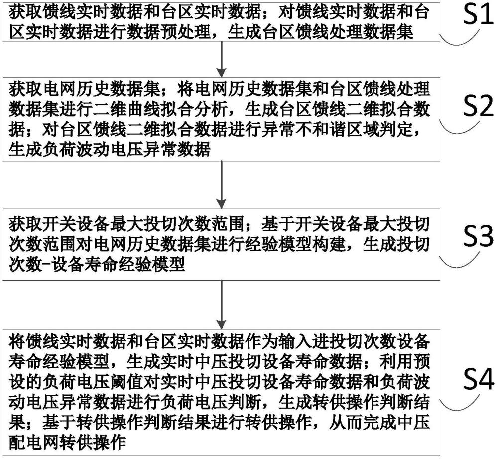 一種中壓配電網(wǎng)轉(zhuǎn)供操作識別方法、系統(tǒng)及設(shè)備與流程