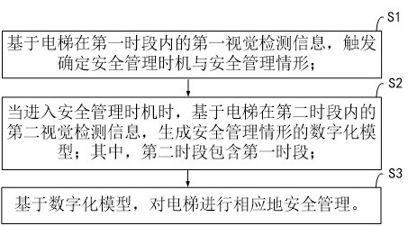 一種基于視覺檢測的電梯安全管理方法及系統(tǒng)與流程