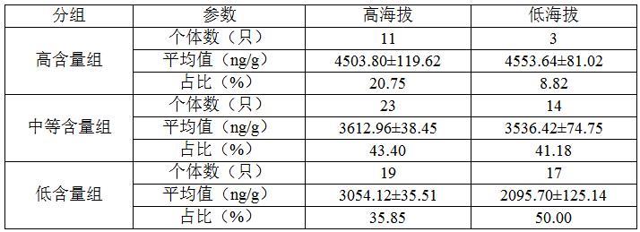 一种适于高原饲养林麝种质质量鉴定及遴选方法与流程