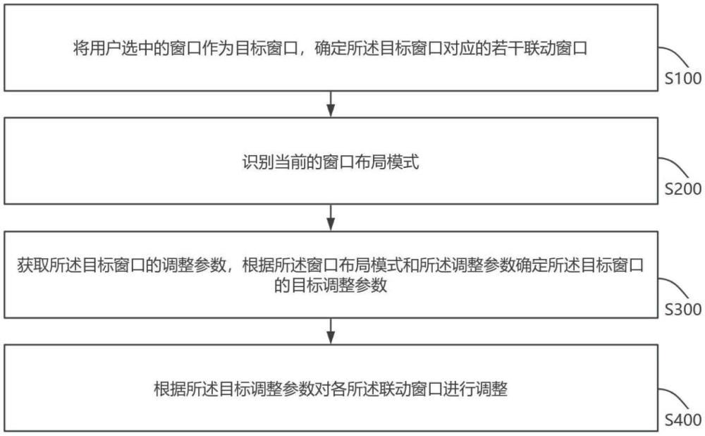 一种基于多窗口的批量调整方法、系统、终端及存储介质与流程