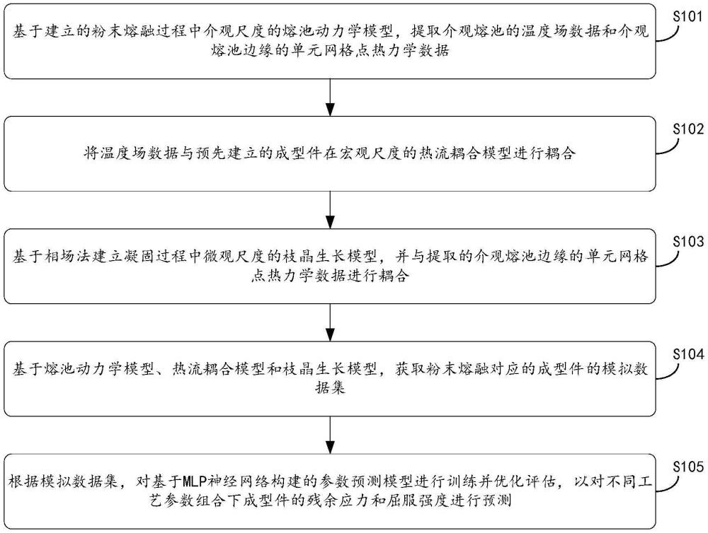 激光床粉末熔融凝固過程中的參數(shù)預(yù)測方法及系統(tǒng)