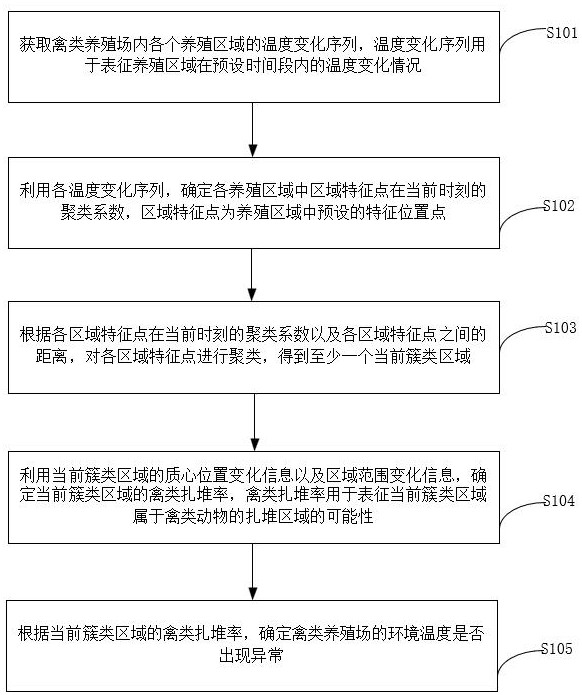 一種現(xiàn)代化禽類養(yǎng)殖場(chǎng)的環(huán)境監(jiān)測(cè)系統(tǒng)和方法與流程