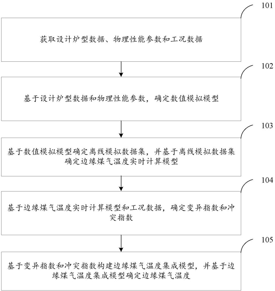 高爐高熱負荷區(qū)邊緣煤氣溫度確定方法及裝置