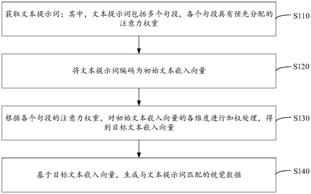 視覺(jué)數(shù)據(jù)生成方法、裝置、電子設(shè)備和存儲(chǔ)介質(zhì)與流程