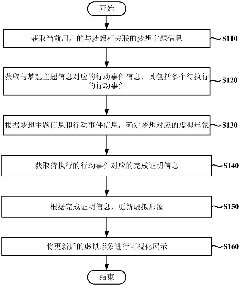 一種夢想可視化展示方法、裝置、介質(zhì)、設(shè)備和系統(tǒng)與流程