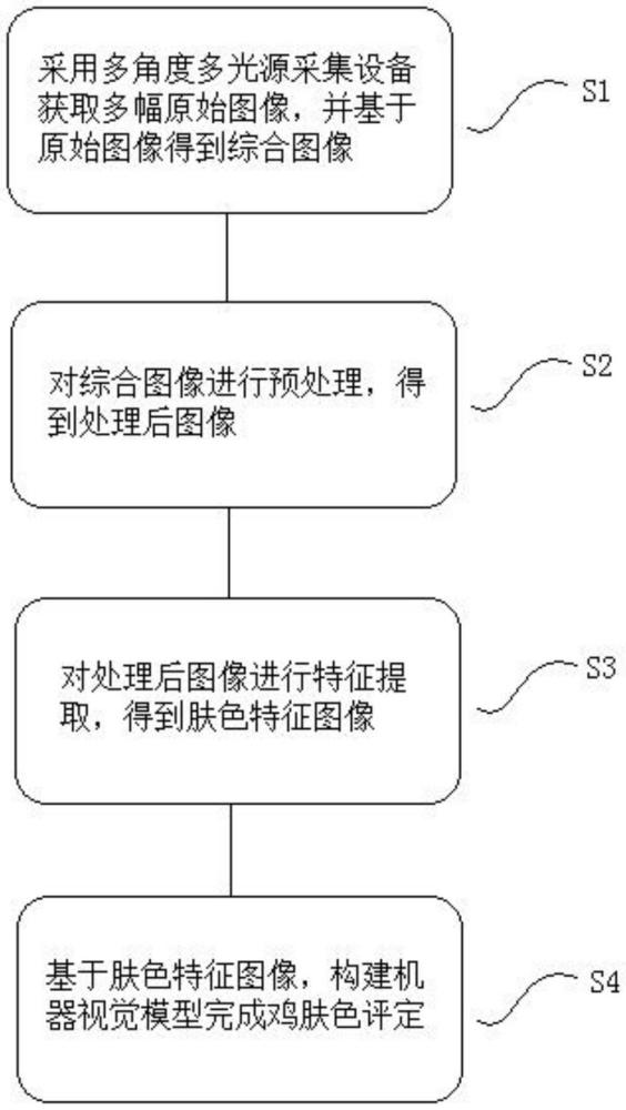 一種基于機(jī)器視覺(jué)的雞膚色評(píng)定方法及系統(tǒng)與流程