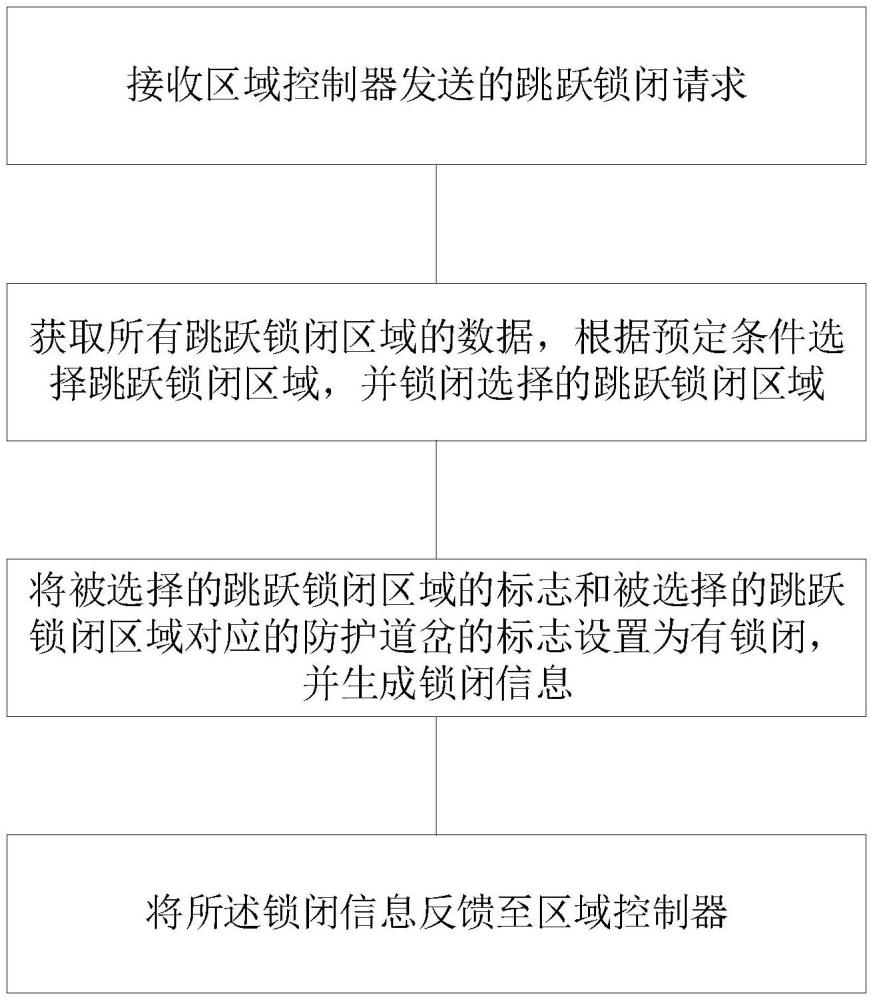 一種聯(lián)鎖跳躍鎖閉路徑選擇與防護方法、系統(tǒng)、存儲介質(zhì)和設備與流程