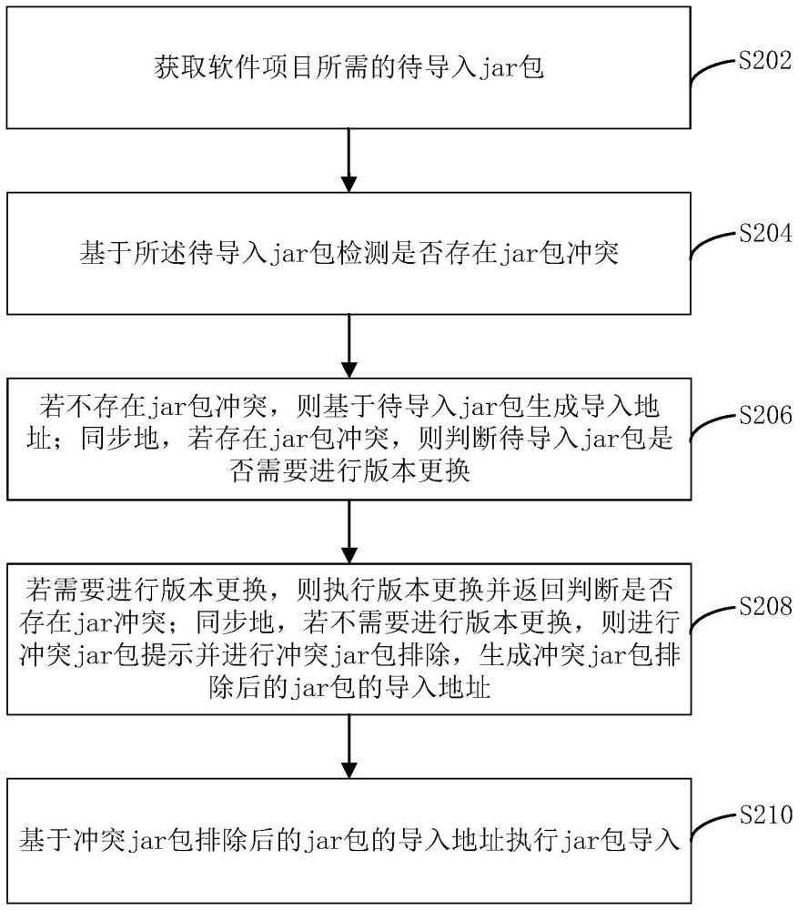 jar包導(dǎo)入方法、裝置、設(shè)備及計(jì)算機(jī)可讀介質(zhì)與流程