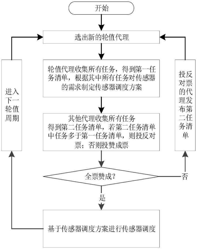 一種面向多任務(wù)的傳感器調(diào)度方法及系統(tǒng)與流程