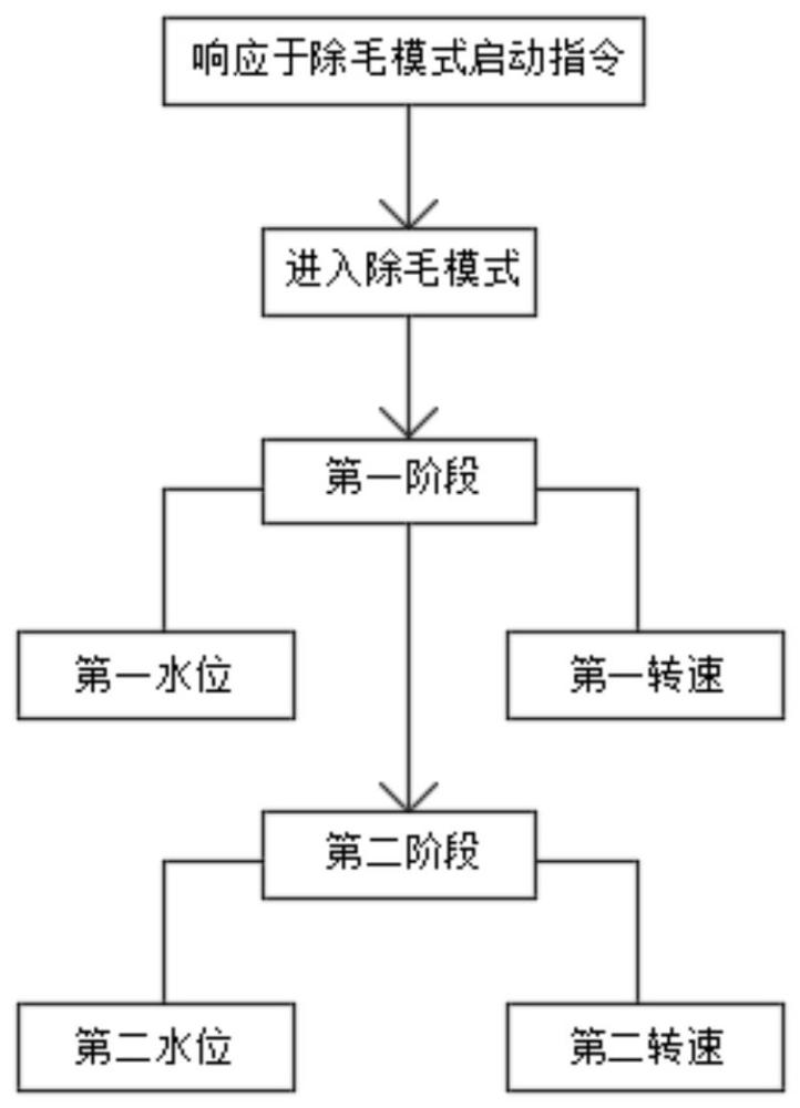 一種除毛控制方法、電子設(shè)備及衣物處理設(shè)備與流程