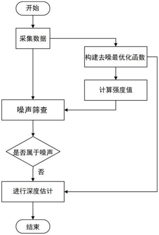 一種單光子激光雷達的深度成像方法及系統(tǒng)