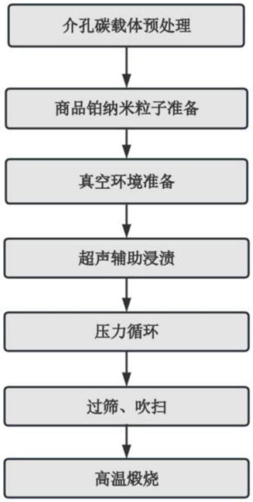 一種介孔碳負(fù)載鉑基催化劑的制備方法與流程