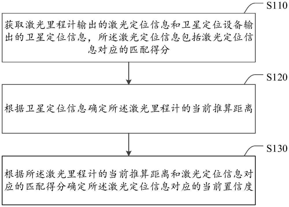 激光里程计的置信度优化方法、装置及电子设备、计算机程序产品与流程