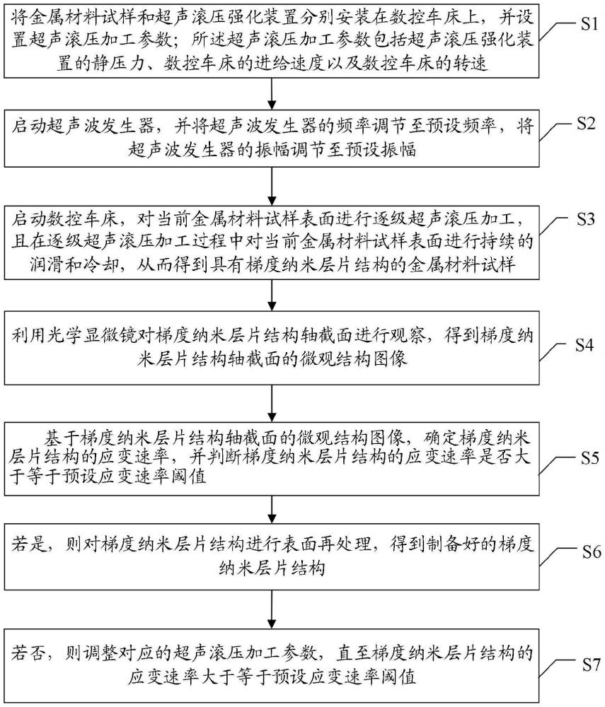 一種用于制備梯度納米層片結構的超聲滾壓復合強化方法