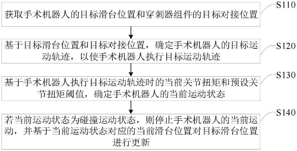 一種手術(shù)機器人運動軌跡確定方法、裝置、設(shè)備及介質(zhì)與流程