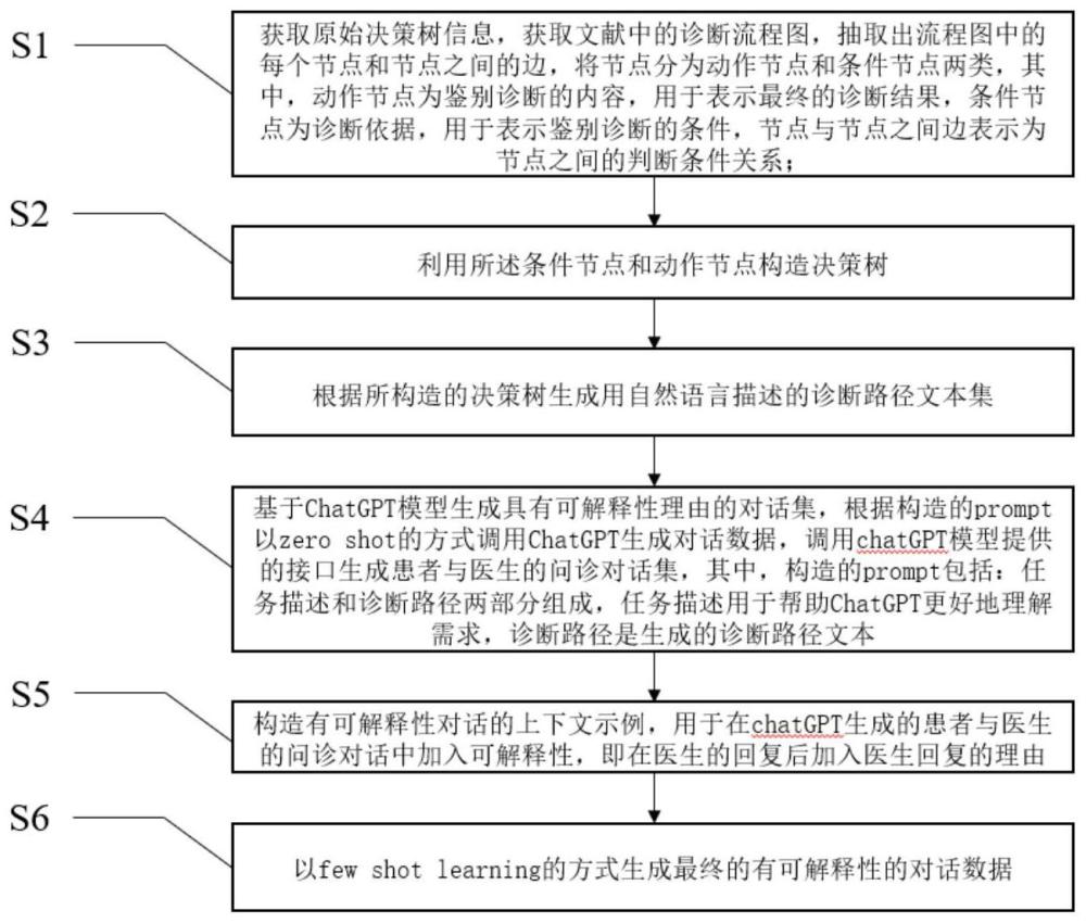 一种具有可解释性理由的诊断对话数据集的生成方法