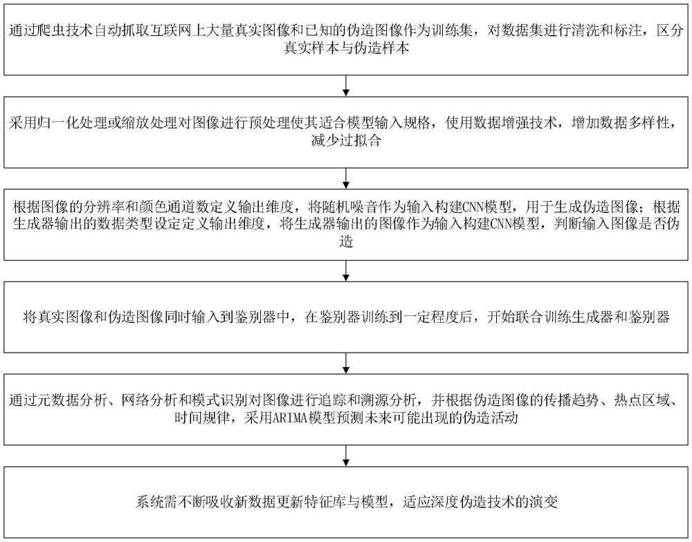 一種基于GANs模型的圖像深度偽造追蹤溯源方法與流程