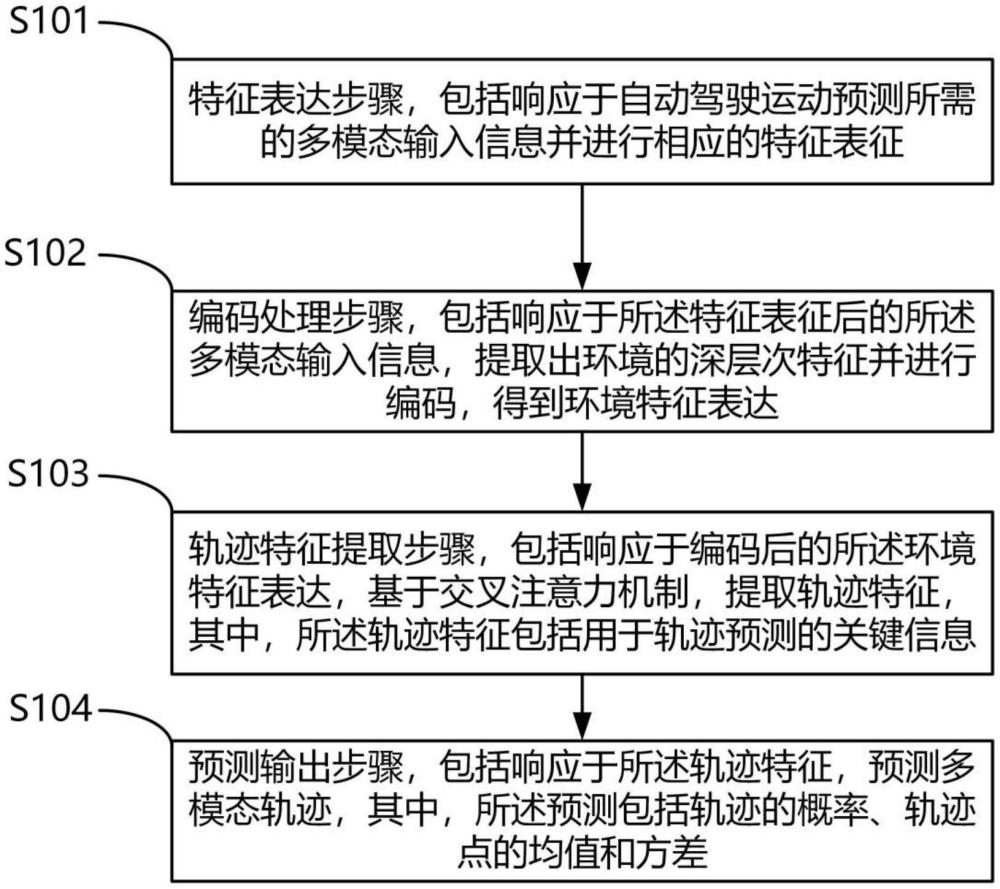 一種基于transformer架構的自動駕駛軌跡預測方法及系統(tǒng)與流程