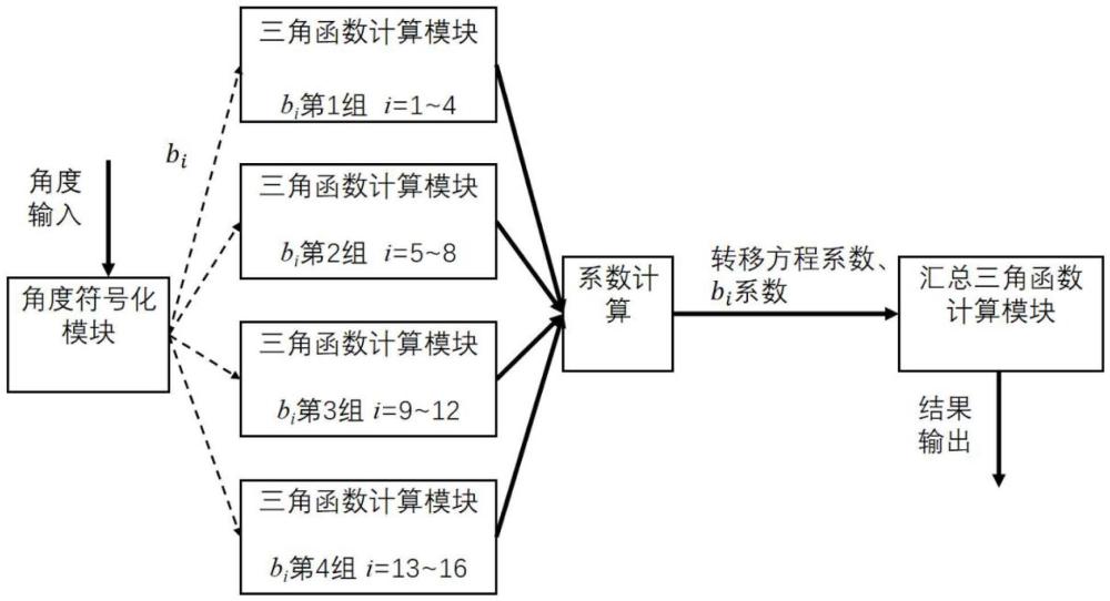 一種基于憶阻器的三角函數(shù)實(shí)現(xiàn)方法