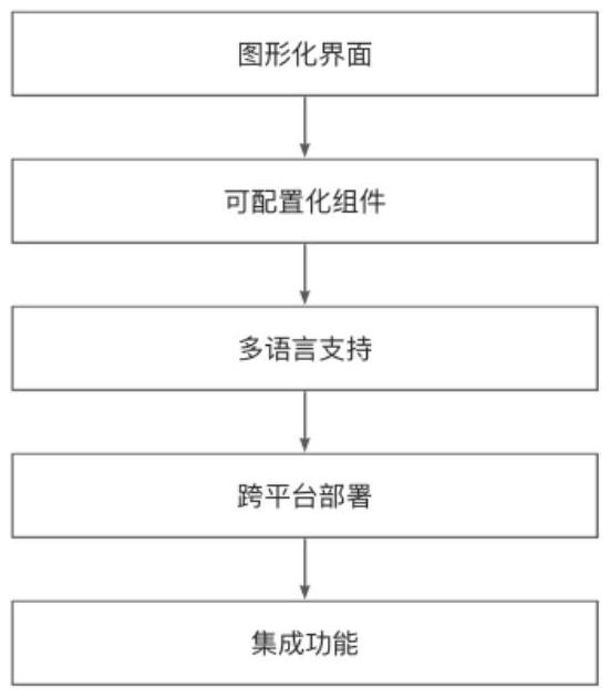 一種支持低代碼平臺的函數工廠設計方法及裝置與流程