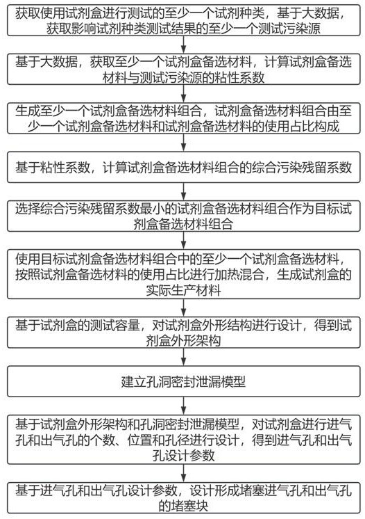 一種防外界污染干擾的試劑盒設(shè)計(jì)方法及系統(tǒng)與流程